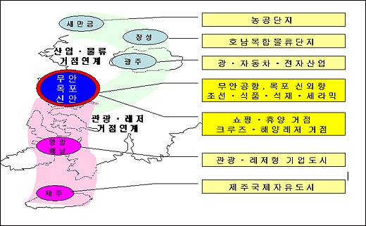 균발위가 발표한 서남권발전 구상안은 광주문화중심도시 추진 등을 중심으로한  광주·나주권, J프로젝트가 추진 중인 영암·해남권 등 인근 광주·전남지역 발전계획과 연계해 추진 될 전망이다. 